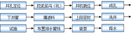 无砂混凝土井管降水